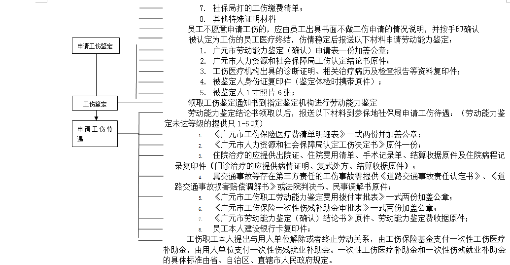 廣元社保增減員申報辦理指南_社保報銷流程 第2張 廣元社保增減員申報辦理指南_社保報銷流程 第2張