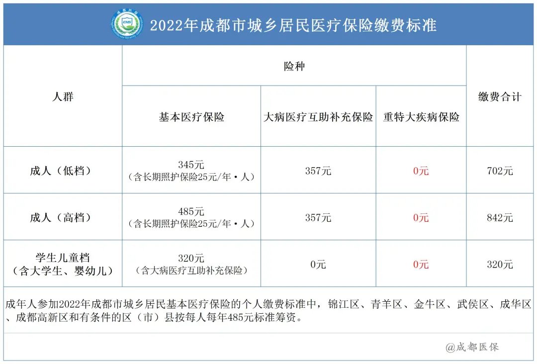 外地人可以參加2022成都居民醫保嗎? 第1張 外地人可以參加2022成都居民醫保嗎? 第1張