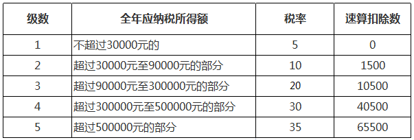 2022年最新個人所得稅稅率表 第3張 2022年最新個人所得稅稅率表 第3張